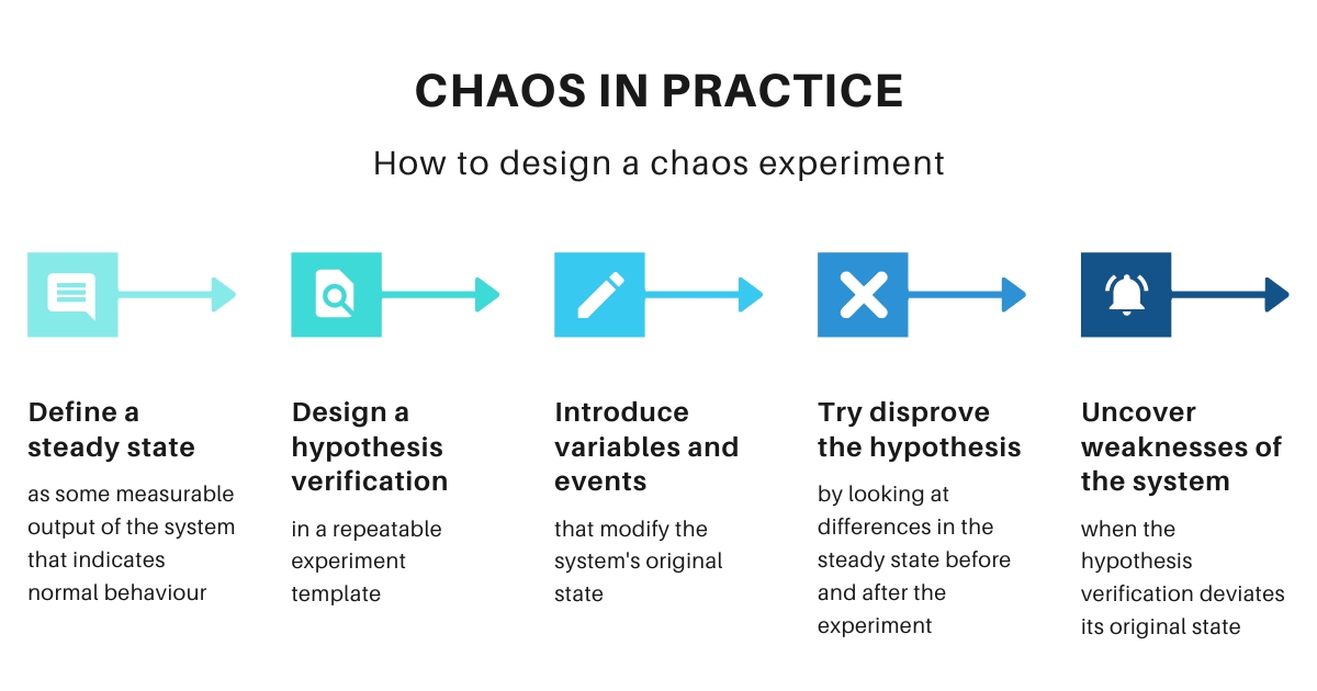 Chaos Experiment